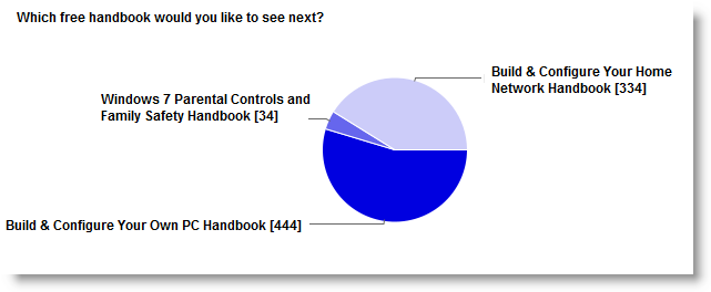 next handbook results Which Free Handbook Would You Like to See Next? [Results]